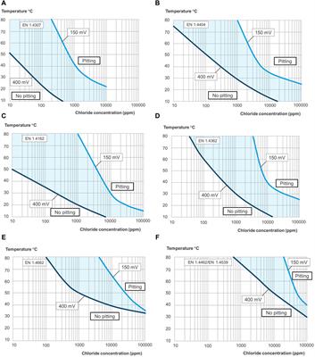 Stainless steel selection tool for water application: pitting engineering diagrams